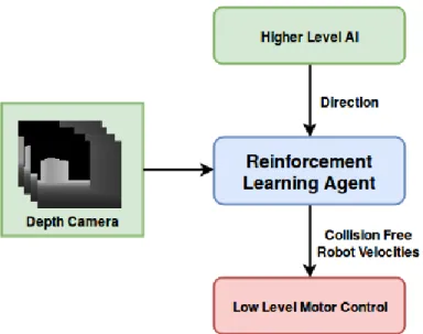 Figure 1.1: High level overview of the reinforcement learning system de- de-veloped