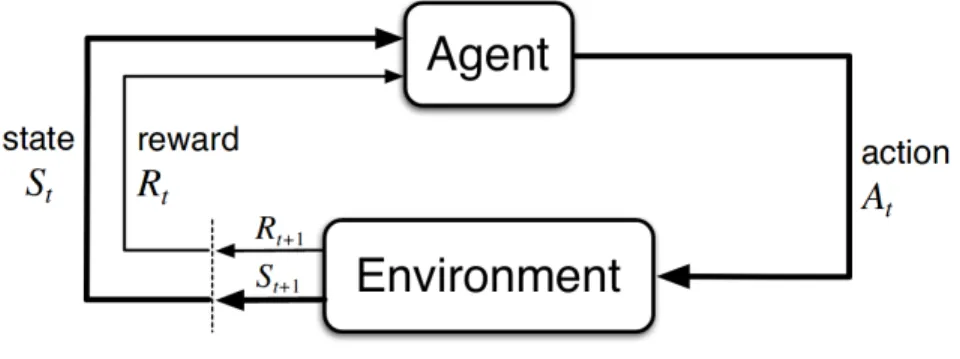 Figure 2.1: Agent-Environment interaction from [1]