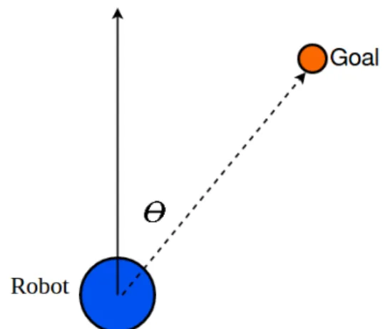 Figure 4.3: Robot Heading and Goal