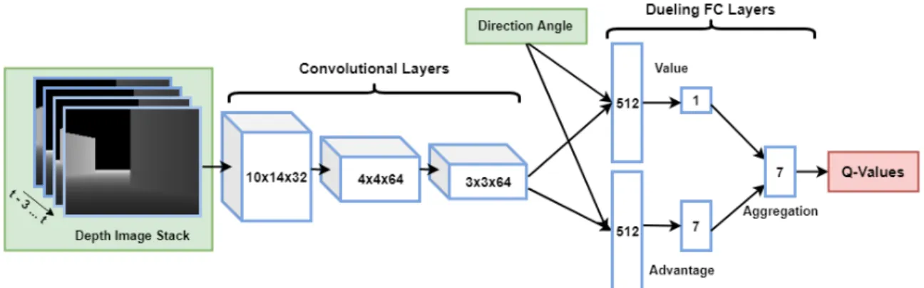 Figure 4.6: D3QN-S architecture