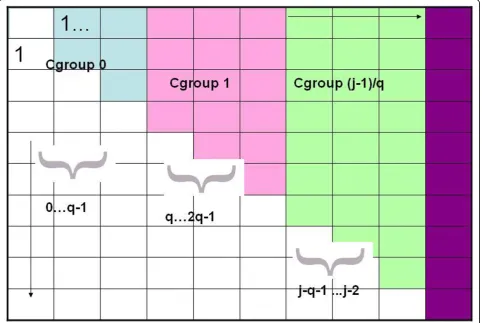 Figure 2 Cgroup. Cgroup example.