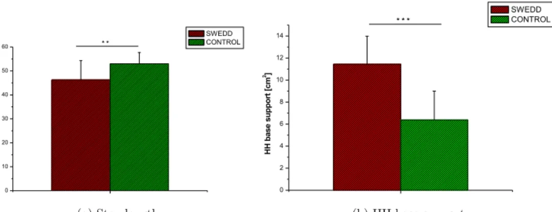 Fig. 3. Signiﬁcant diﬀerence in spatial gait variables between SWEDD and control subjects (** p < 0:01, ***p < 0:001).
