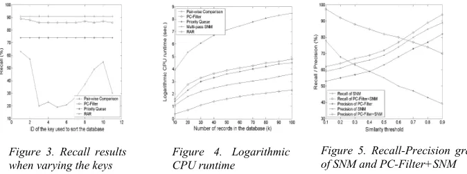 Figure 5. Recall-Precision graph