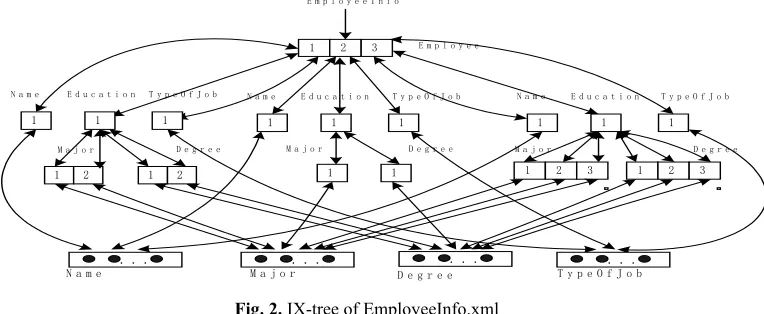 Fig. 2. IX-tree of EmployeeInfo.xml 