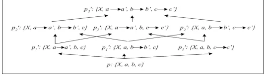Fig. 4. Generalization lattice of a primitive meta-pattern