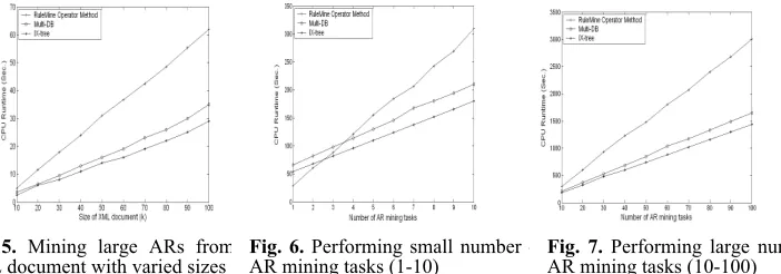 Fig. 5.  Mining large ARs fromXML document with varied sizes 