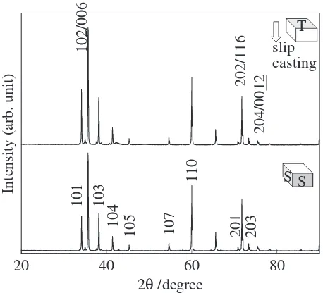 Fig. 2X-ray diﬀraction patterns of SiC prepared by slip casting in amagnetic ﬁeld of 12 T, followed by pressureless sintering at 2473 K for 2 hin an Ar atmosphere.