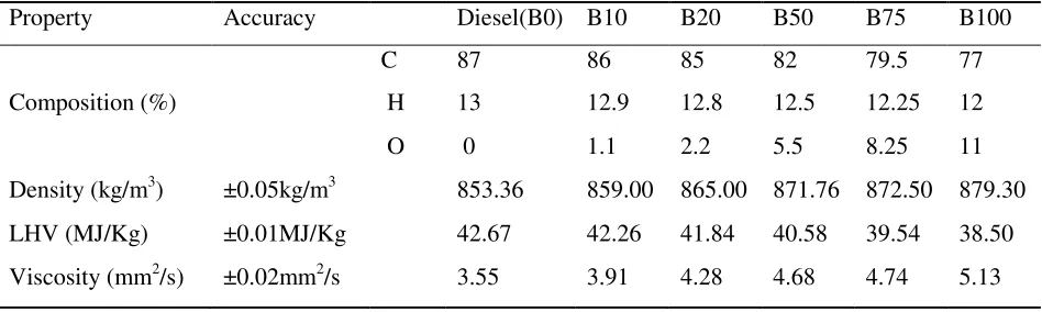 Table 4 Measuring instruments specifications 