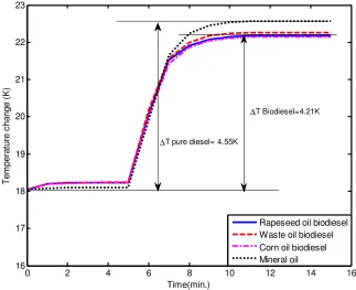 Figure 2 Temperature change in bomb calorimeter for biodiesels from various sources 