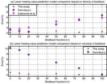 Figure 4 Lower heating value prediction models, error deviation comparison 