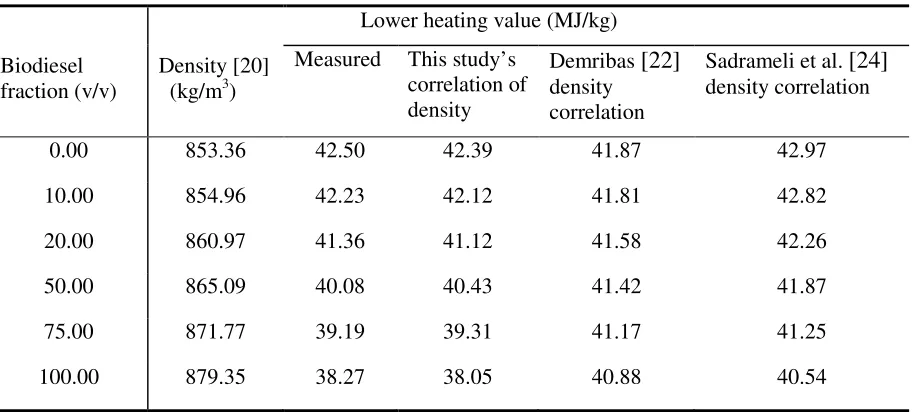 Table 7 Lower heating value prediction from the viscosity of rapeseed oil biodiesel blends 