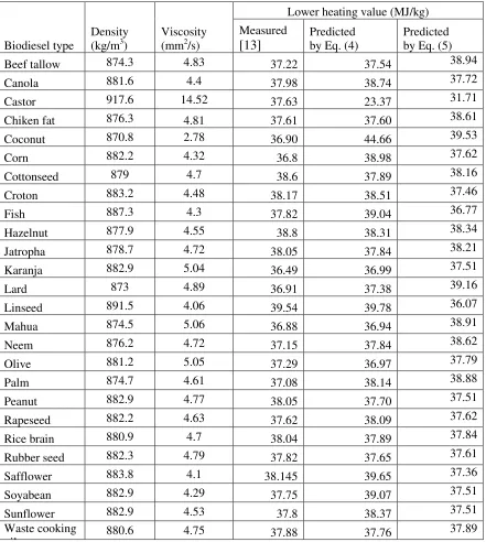 Table 8 Measured [13] and predicted density, viscosity and lower heating value of biodiesel  