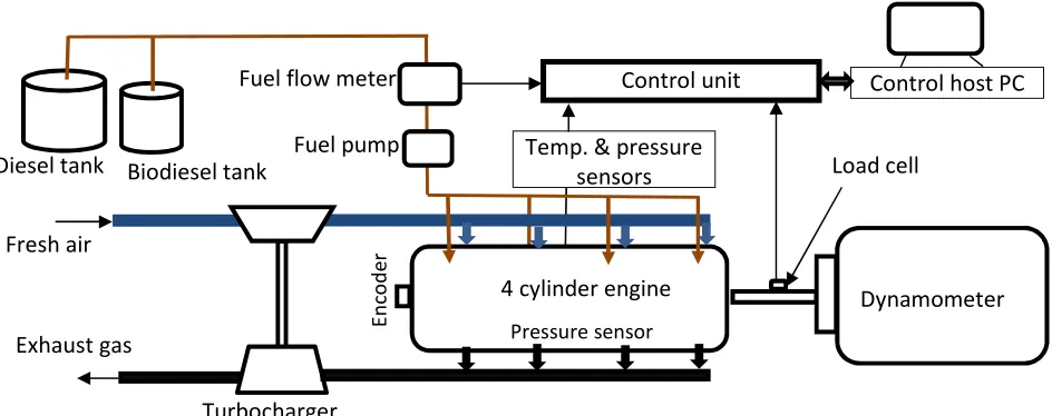 Table 3 Characteristics of engine 