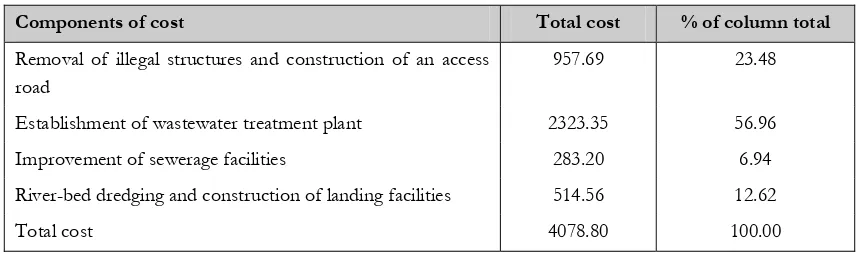 Table 2: Total cost of the Buriganga River cleanup programme (Million Tk) 