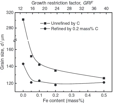 Fig. 1Grain morphologies of Mg-3Al alloy for (a) unreﬁned, (b) reﬁned by 0.2 mass%C, (c) reﬁned by 0.2 mass%Fe and (d) reﬁned by0.2 mass%C and 0.2 mass%Fe.