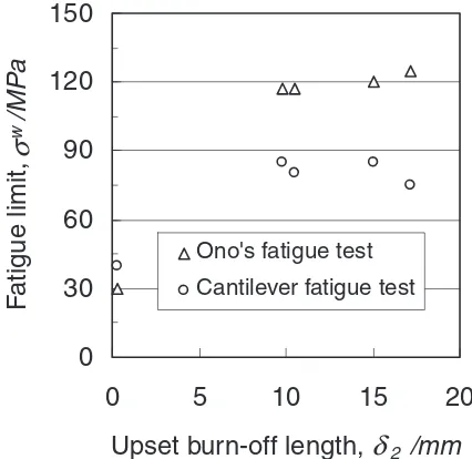 Fig. 10Relationship between fatigue limit and upset burn-oﬀ length.