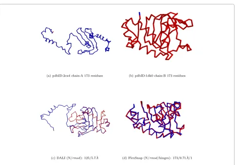 Figure 7 An example of a rigid alignment with large rmsd. A DynDom pair with large alignment rmsd: Rigid vs