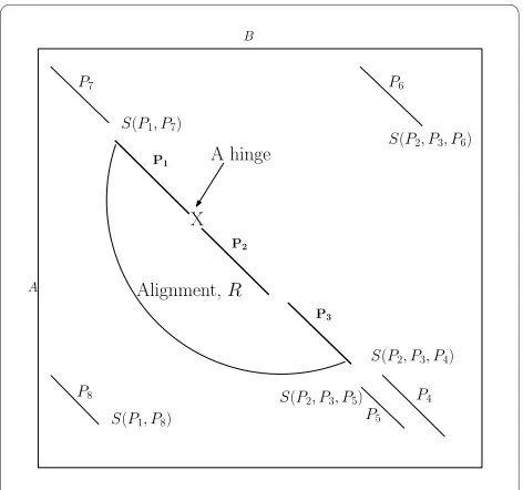 Figure 2 Flexible Structural Alignment by AFPs chaining. When extending the alignment R = {P1, P2, P3}, the score of extending R with each AFP is computed and we extend the alignment with the AFP that gives the best score
