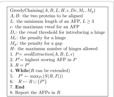 Figure 3 A greedy AFP chaining algorithm. A greedy algorithm for AFP chaining. The algorithm iteratively chooses an AFP to add to R (lines 4-7) until no more AFPs can be added, or the best score of adding an AFP to R is negative.