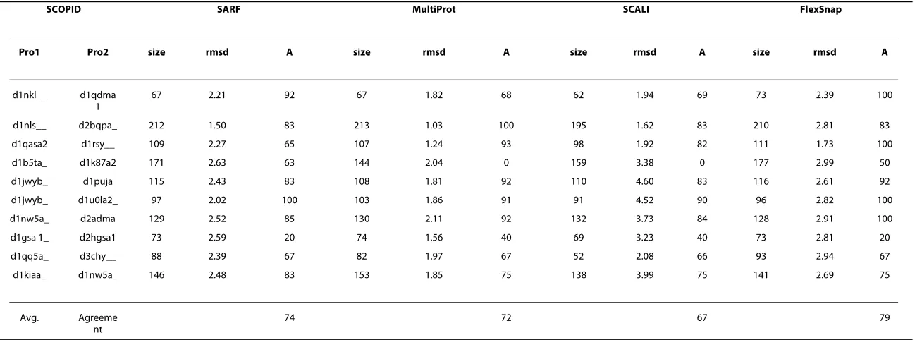 Table 1: Comparison of SARF, MultiProt, SCALI, and FlexSnap on the RIPC dataset. 