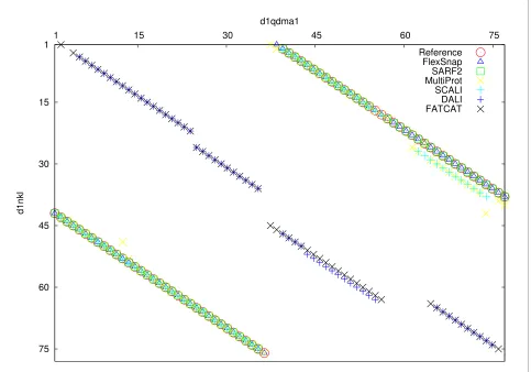 Figure 5 Comparison of the agreements of the alignments with one structure pair from the RIPC dataset