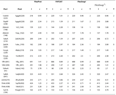 Table 2: Comparison of FlexProt, FATCAT, FlexSnapF, and FlexSnapF2.