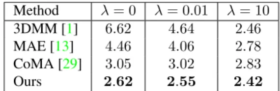 Table 2: Reconstruction of sparse data under different reg- reg-ularization weights (RMSE, in mm).