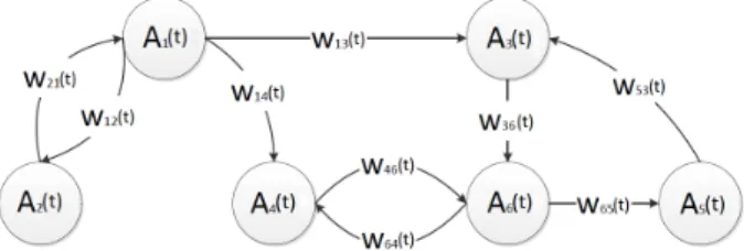 Figure 1.   Simple FCM model in which nodes represent changes in modelled  system and connections denote relationships between events