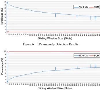 Figure 7.   OSR Anomaly Detection Results 