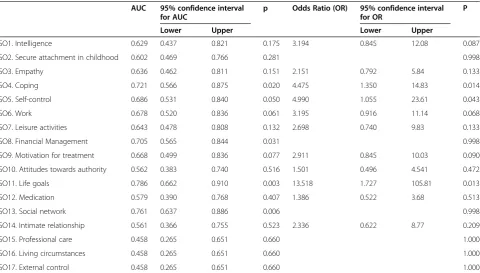 Table 6 SAPROF and conditional discharge