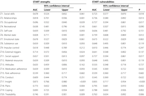 Table 7 START and conditional discharge