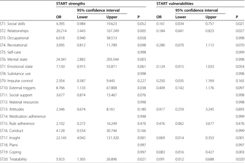 Table 8 START and conditional discharge