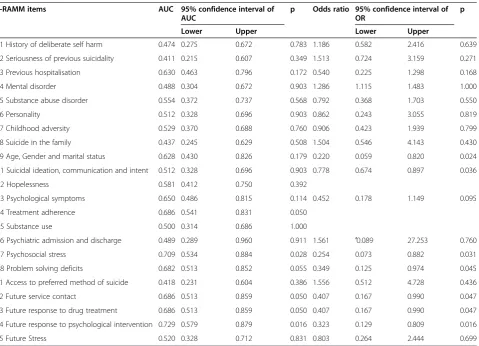 Table 9 S-RAMM items related to outcomes