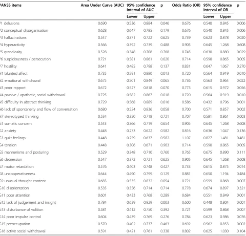 Table 10 PANSS items and AUC for discharge