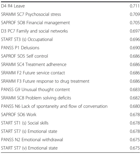 Table 11 Variables in order of magnitude of area underthe curve for prediction of discharge (Continued)