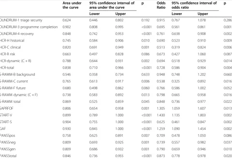 Table 1 Receiver operating characteristic area under the curve (AUC), with 95% confidence intervals and asymptotic ‘p’value for null hypothesis that AUC does not differ from 0.5, for 56 patients of whom 12 were granted a conditionaldischarge