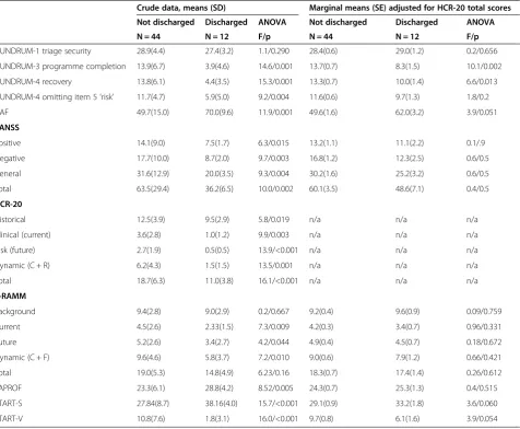 Table 3 HCR-20 scores and discharge by tribunals - crude data and marginal means adjusted for the DUNDRUM-3programme completion score and DUNDRUM-4 recovery score (omitting item D-4-R item 5 ′risk’ to avoid circularity)