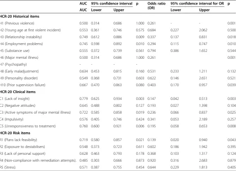 Table 5 Item to outcome measures for HCR-20