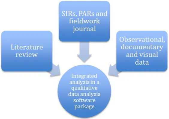 Figure 1: Pluralistic data collection and integrated analysis [28]