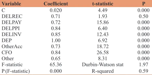 Table 6: Results of Model 4 test