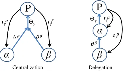 Fig 1. Organizational Structures