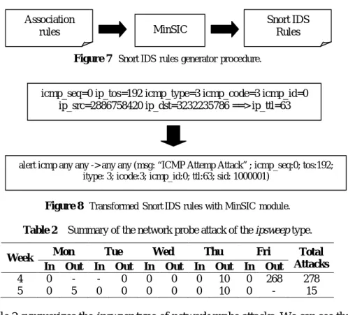 Figure 7  Snort IDS  rules  generator  procedure.