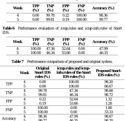 Table 5    Performance evaluation of original Snort IDS rules.  Week  TPP  (%)  TNP (%)  FPP (%)  FNP (%)  Accuracy (%)  4  0.00  99.78  0.22  100.00  98.36  5  0.00  99.81  0.19  100.00  99.77 