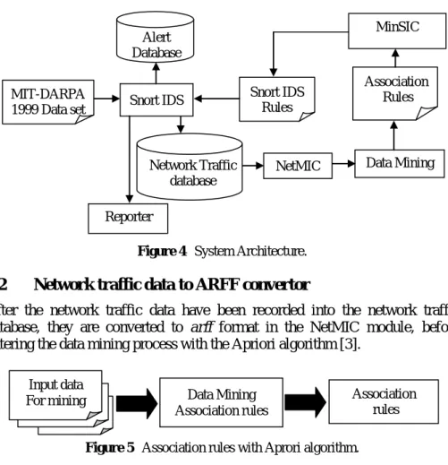 Figure 5  Association rules with Aprori algorithm. 