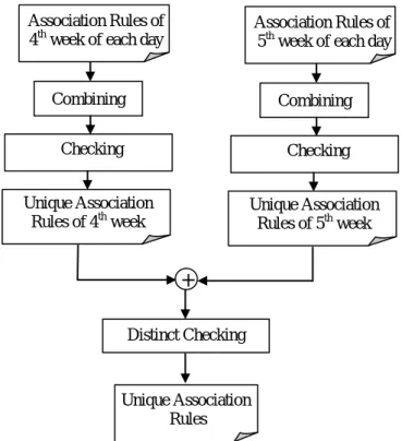 Figure 6  Association rules detect procedure. 