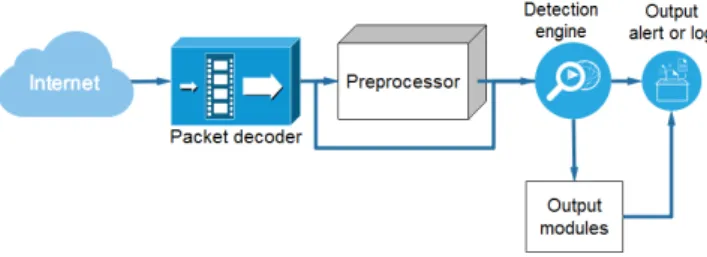 Fig. 1. Snort architecture schematic representation comprising of five components: packet decoder, preprocessor, detection engine, alert and log system, and output module.