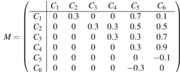 Fig. 3. [6 × 6] adjacency matrix including the weight values w i j used in our experiments