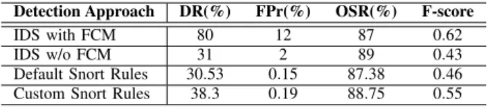 Fig. 8. Overall Success Rate results comparison between two methodolo- methodolo-gies: IDS with and without FCM