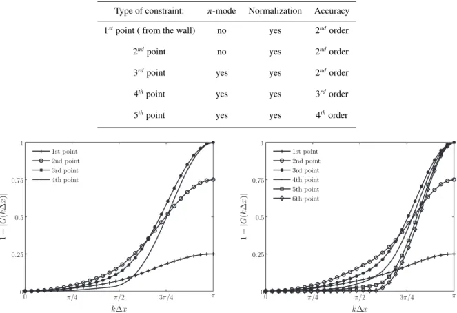 Table 1. The constraints imposed in each boundary point of the 11-point matching conservative boundary filter