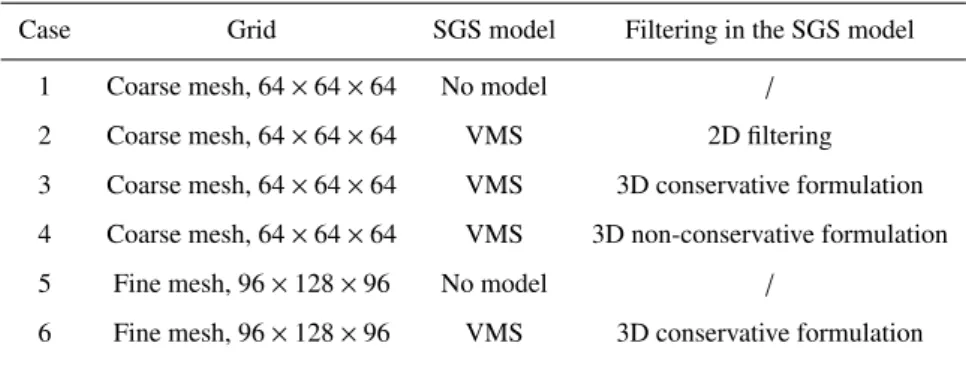 Table 2. Overview of channel flow test cases used to test the filtering of the VMS model